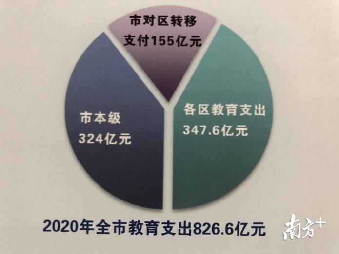 2020年深圳全市教育支出预算826亿元。截图来自《简读》 2020年深圳全市教育支出预算826亿元。截图来自《简读》