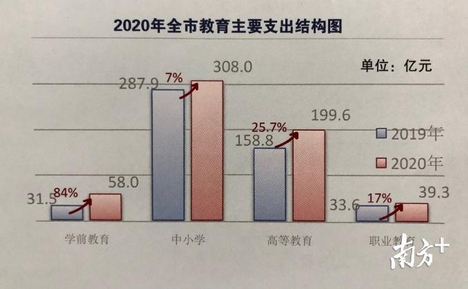 2020年全市教育主要支出结构图。截图来自《简读》 2020年全市教育主要支出结构图。截图来自《简读》