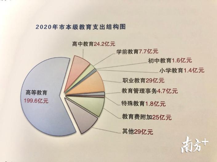 十问预算10今年深圳教育支出安排826亿元蛋糕怎么分
