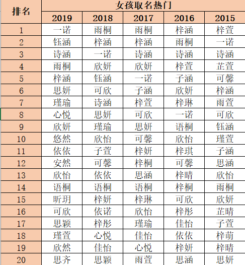 深圳新生儿重名榜单出炉名字有hàohányǔxuān的快来看