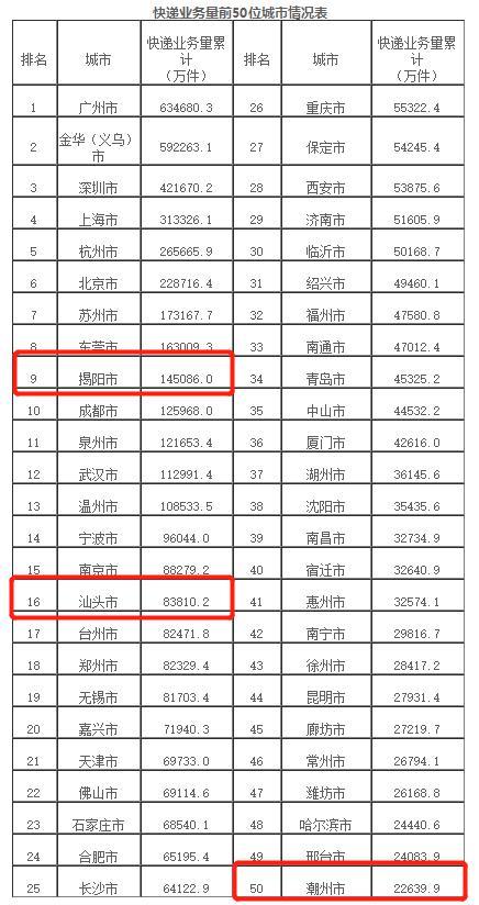 快递业务量前50位城市情况表。截图自国家邮政局官网