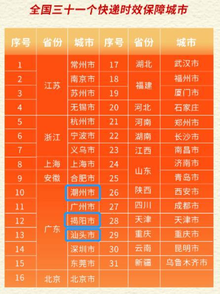 中通将对31个城市作出时效承诺，其中潮州、揭阳、汕头在列。截图自官网
