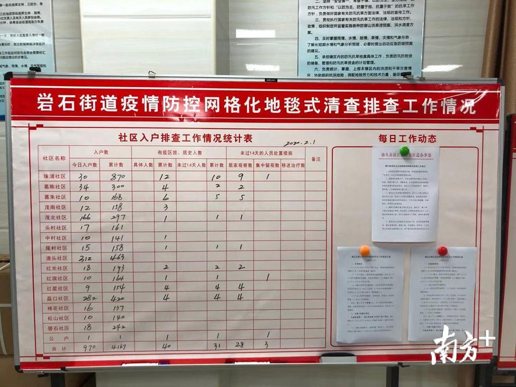 礐石街道疫情防控网格化排查工作情况，每日一更新。