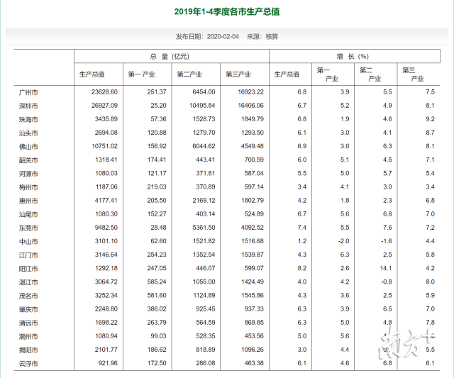 中山gdp终核2019_2019上半年广东各市GDP排行榜:东莞突破4000亿中山经济增长乏力