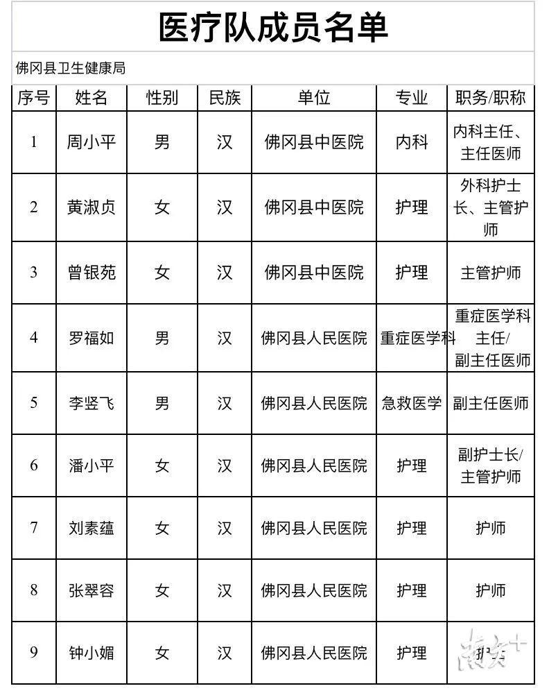 佛冈县驰援湖北医疗队9人名单。 佛冈县驰援湖北医疗队9人名单。