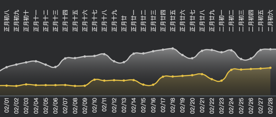 广州城内出行强度趋势(来自百度迁徙),黄色曲线为今年情况,灰色曲线为去年农历同期情况 广州城内出行强度趋势(来自百度迁徙),黄色曲线为今年情况,灰色曲线为去年农历同期情况