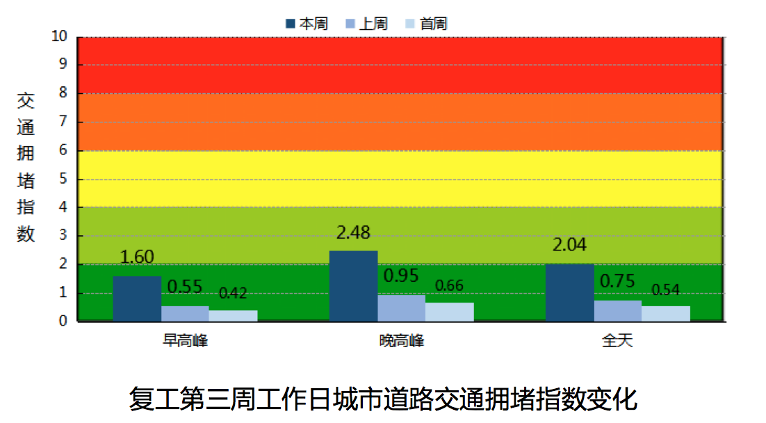 广州早高峰拥堵指数破4本周会更堵吗