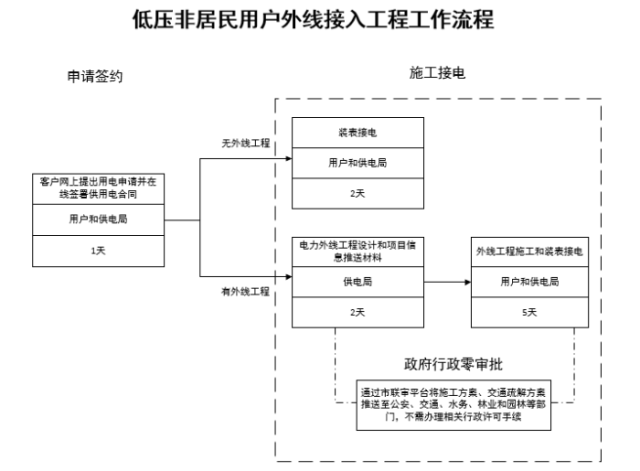 电力增容报装
