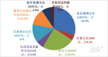 2019年珠海全体居民人均消费支出构成情况