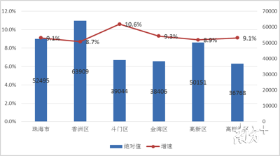 2019年珠海各区全体居民收入情况（单位：元）