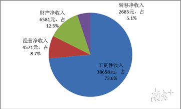 2019年珠海全体居民人均可支配收入构成情况