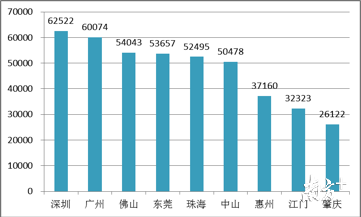 2019年珠三角各市居民人均可支配收入排名（单位：元）