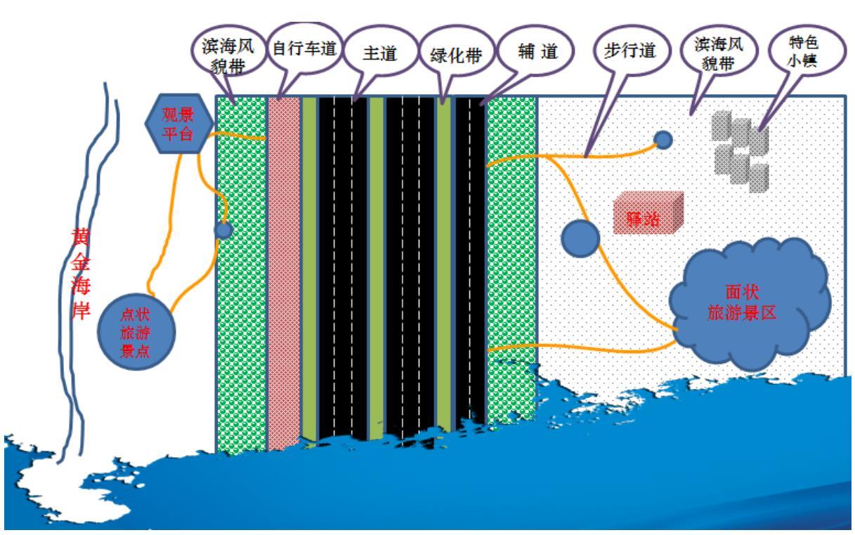 图为广东滨海旅游公路横向空间组织示意（来源：《广东滨海旅游公路规划》）
