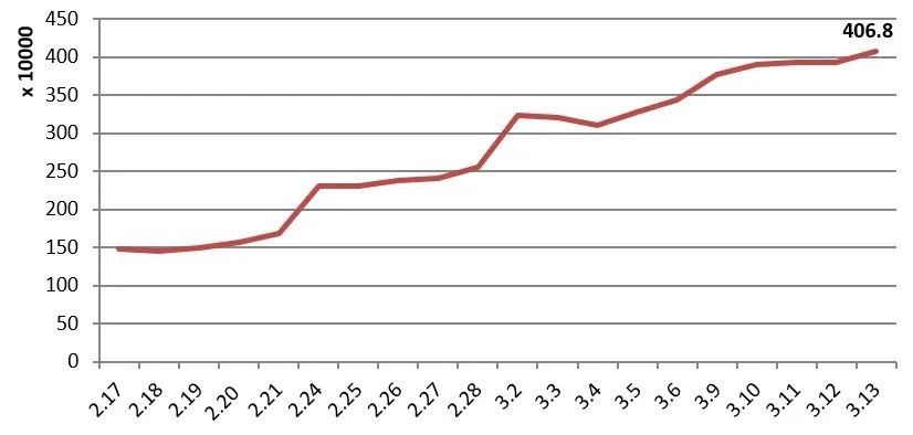 近期广州地铁工作日日均客运量变化情况