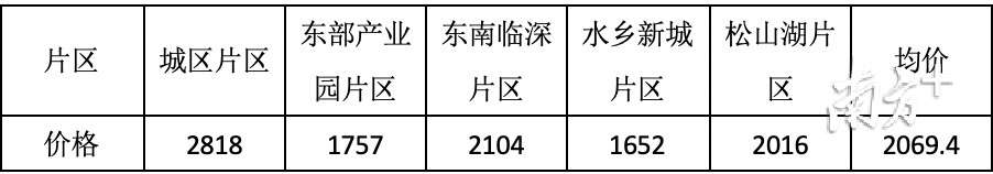 2019年全市各片区商住成交土地均价情况表（万元/亩）