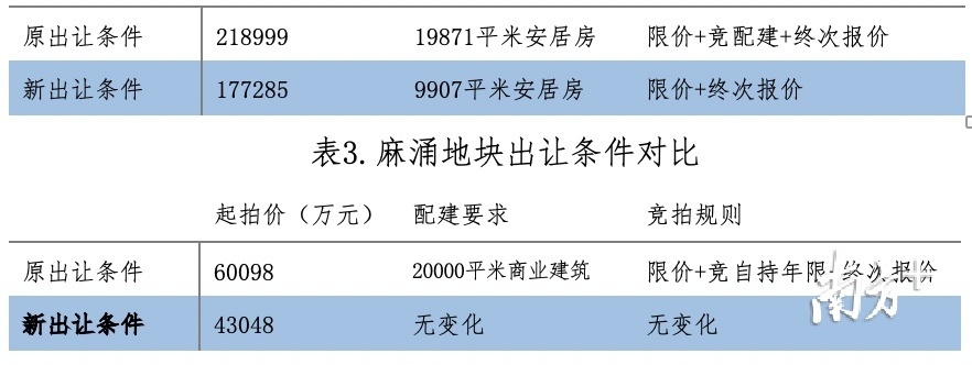 厚街地块出让条件对比