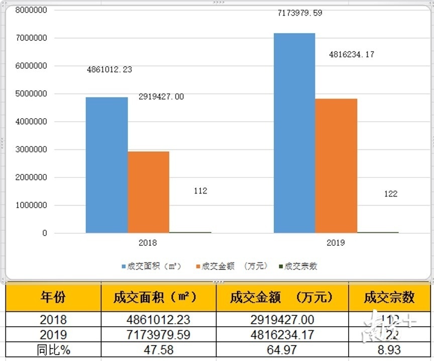 2018-2019年东莞土地交易对比图