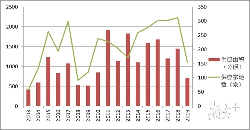 2003-2019年东莞市已供应建设用地分析图