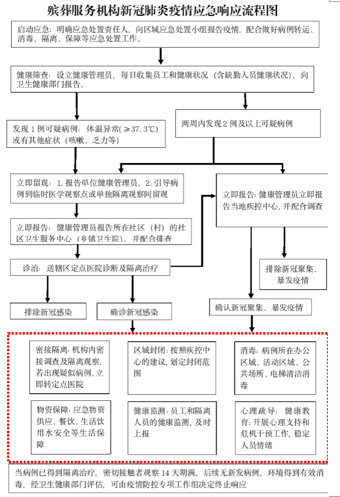 附:殯葬服務機構新冠肺炎疫情應急響應流程圖