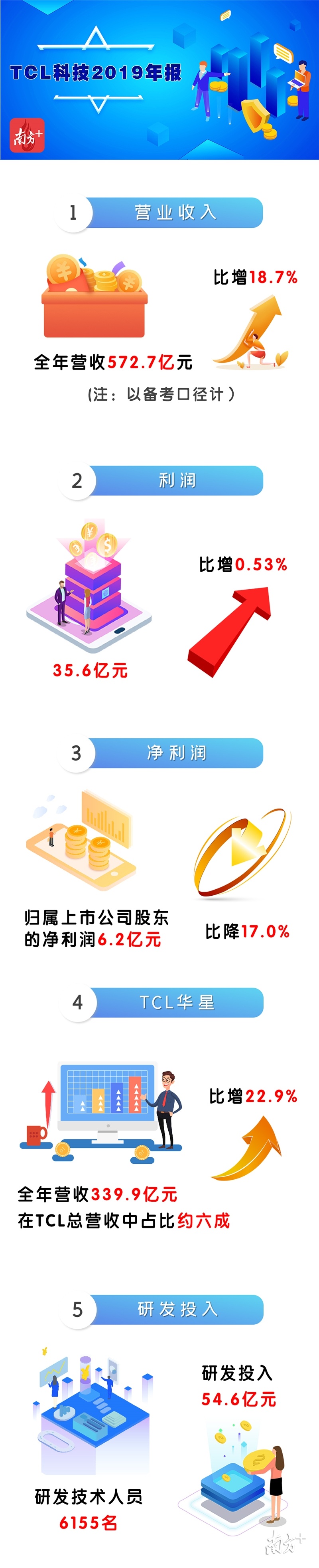 一图读懂TCL科技2019年报。