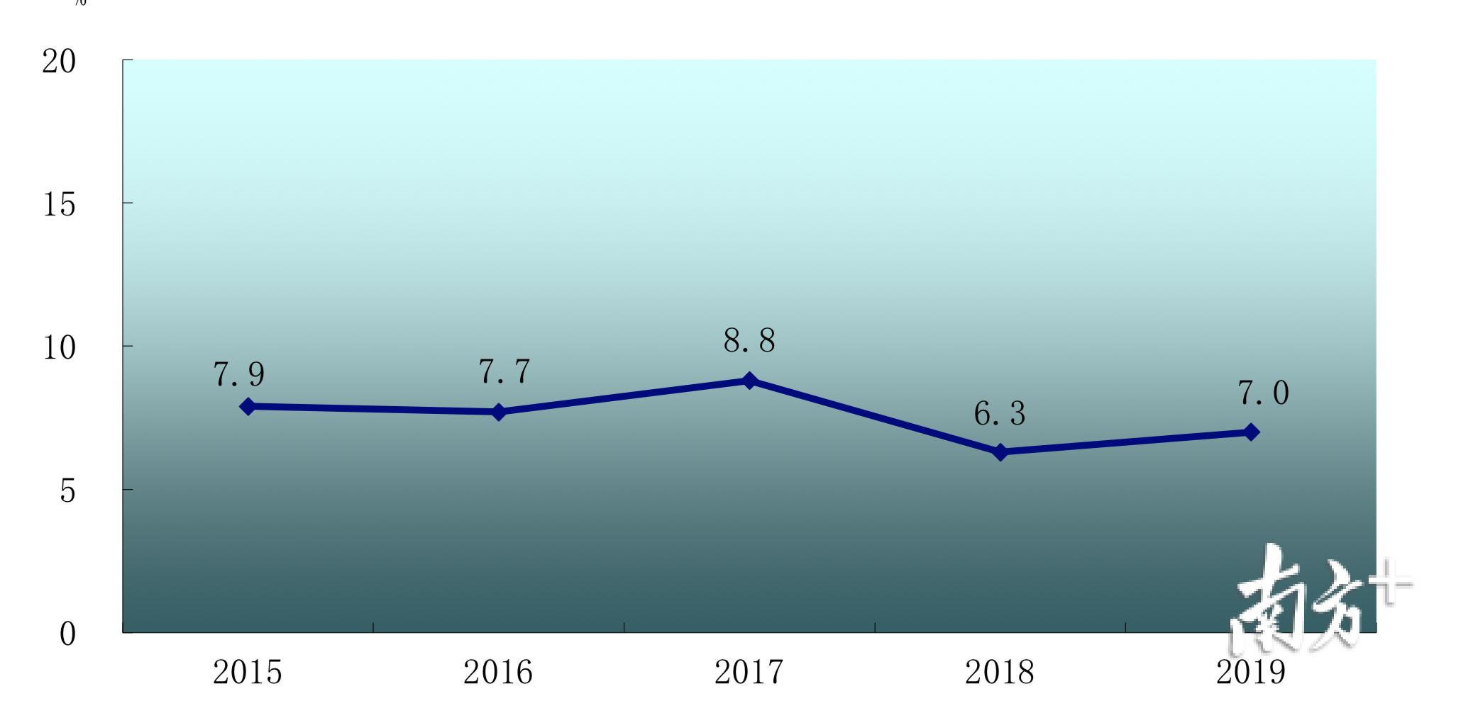 2015-2019年规模以上工业增加值增长速度