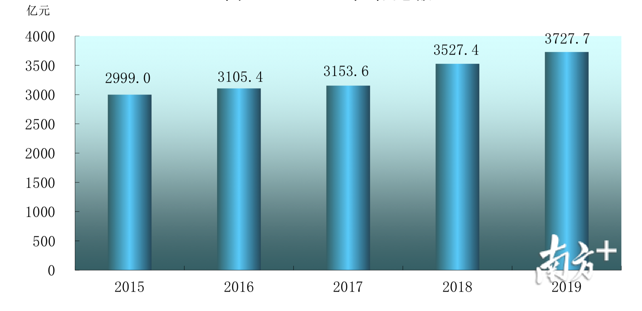2015-2019年出口总额。