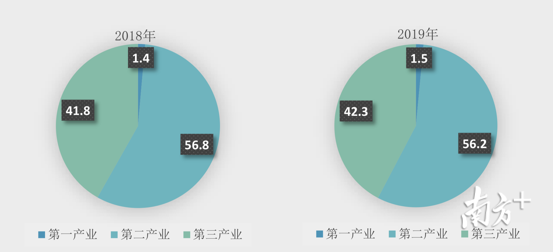 2018、2019年三次产业增加值占地区生产总值比重(%)