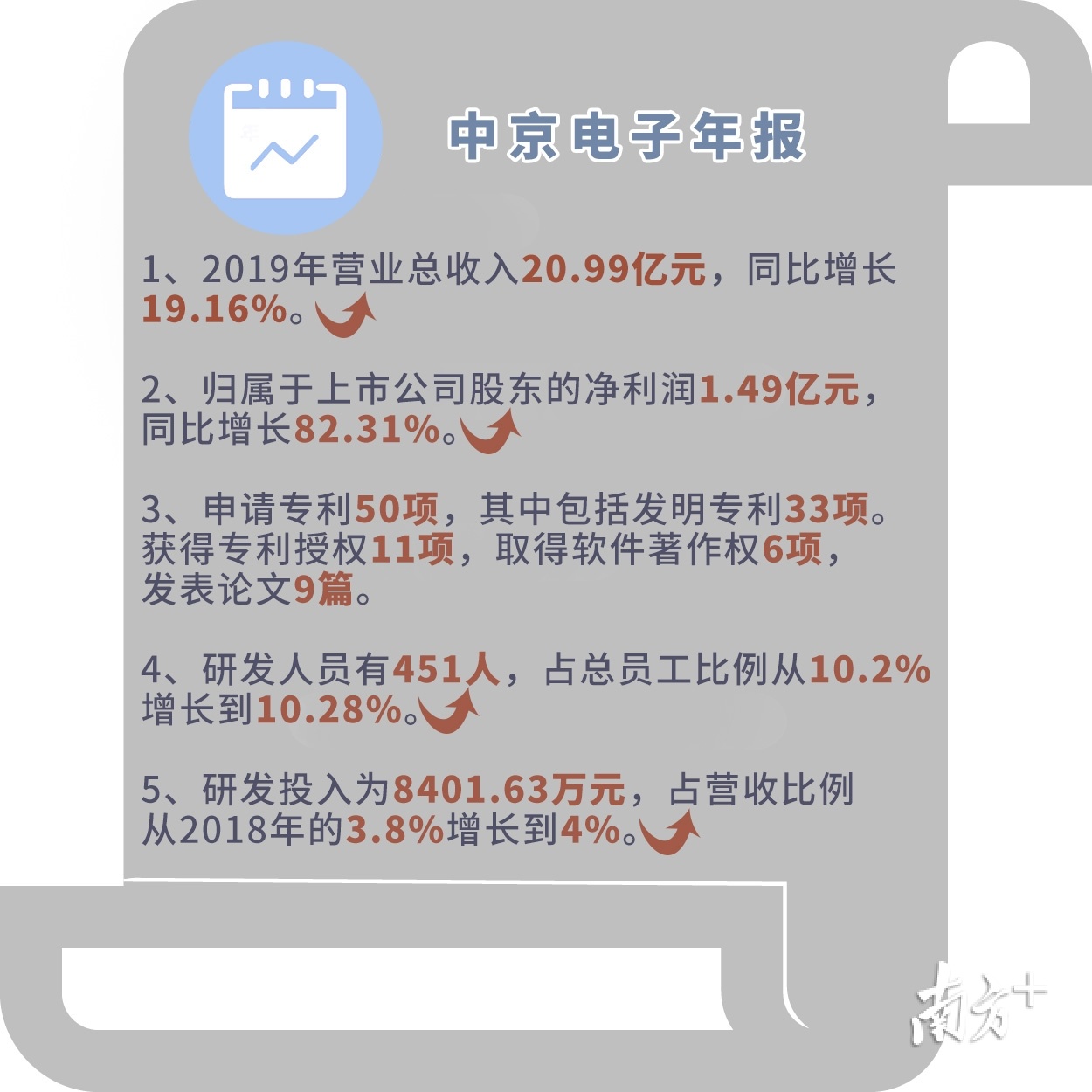 中京电子年报。制图:蓝单 中京电子年报。制图:蓝单