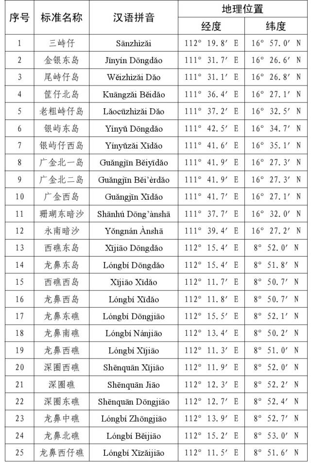 岛礁标准名称。 岛礁标准名称。