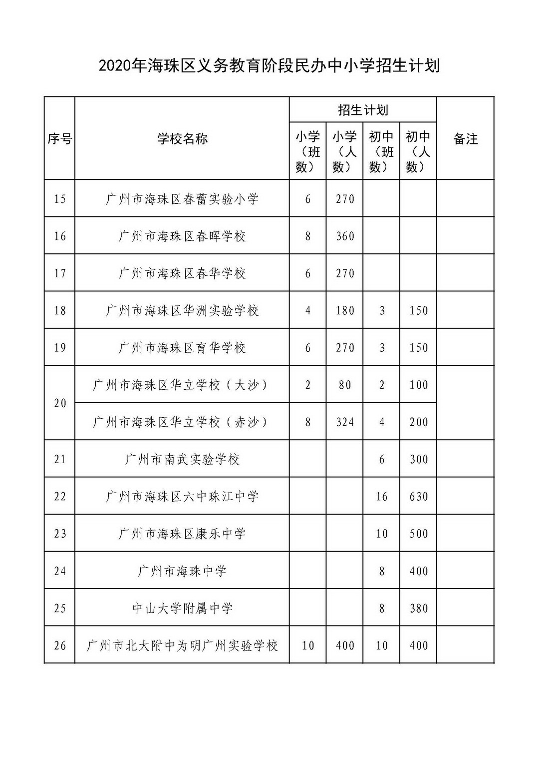 2020海珠区民办中小学招生计划 2020海珠区民办中小学招生计划