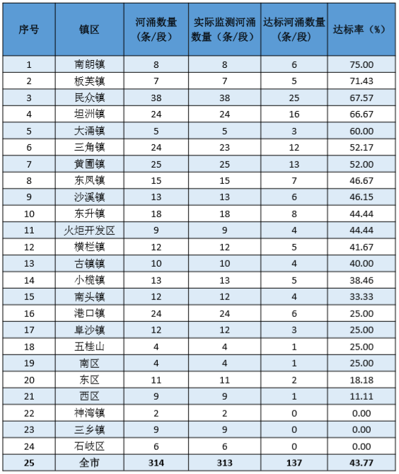 （2020 年 3 月中山市已划定水功能区水质情况）