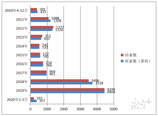 2010年4月至2020年3月知识产权民事案件收结案数