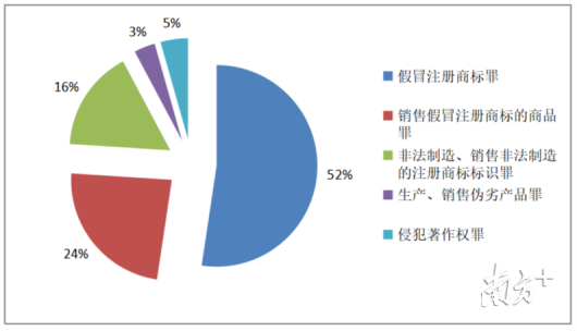 2013-2020年知识产权刑事案件类型分布