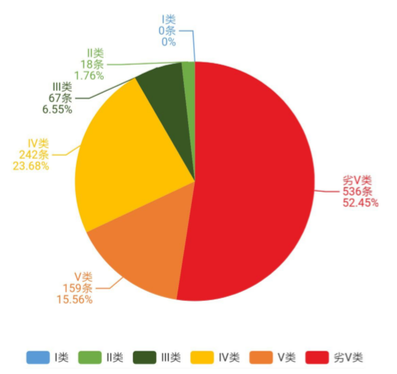 （2020年3月中山市河涌水质情况）