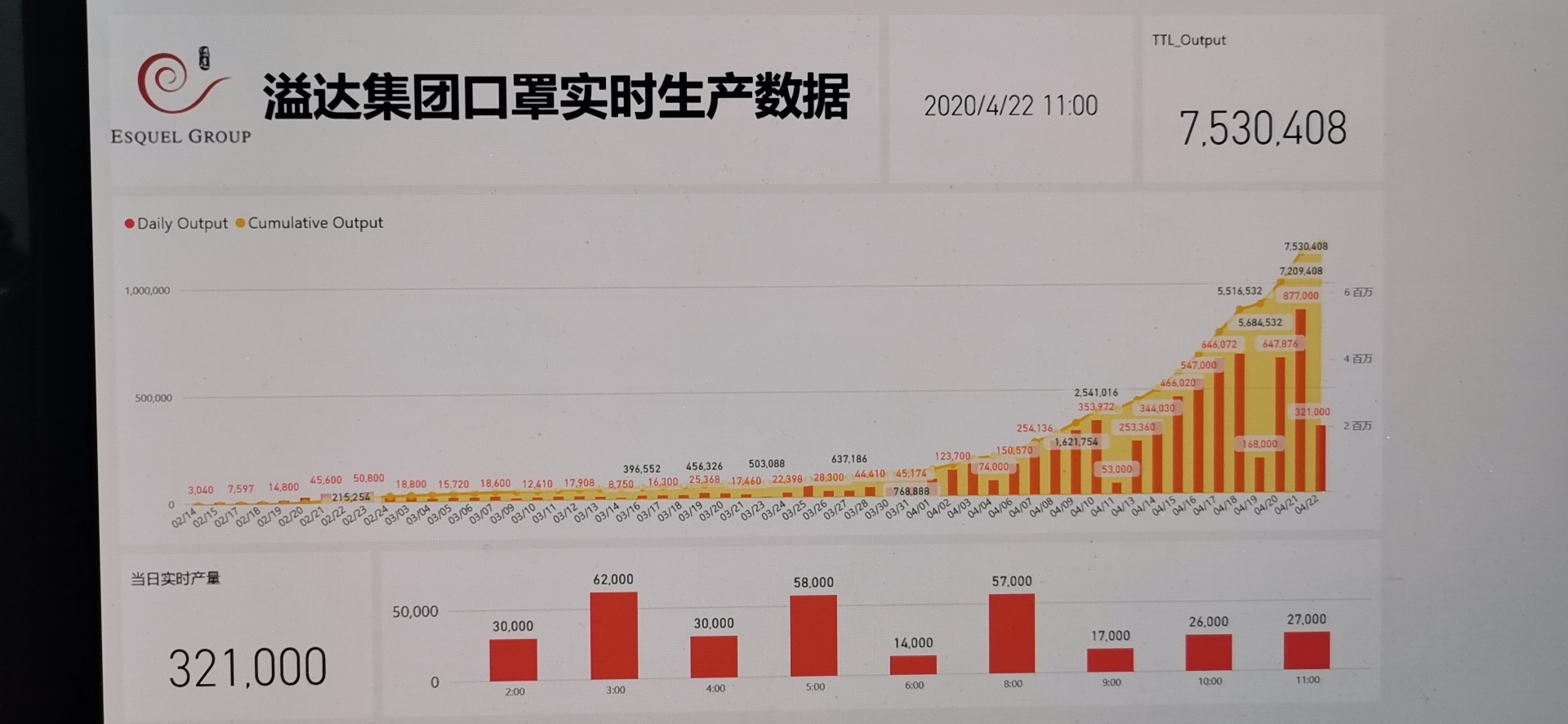 溢达集团的口罩生产数据。溢达纺织供图