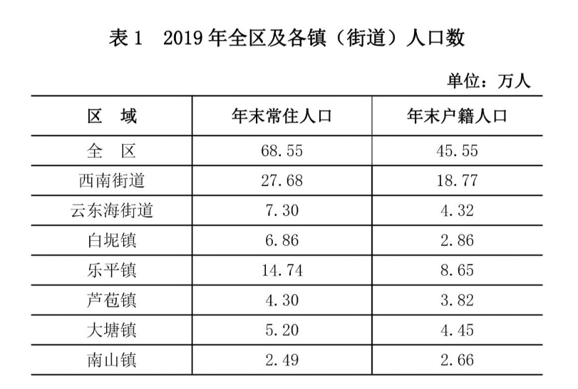 西南去年常住人口2768万三水最具人气镇街如何打造青春城市