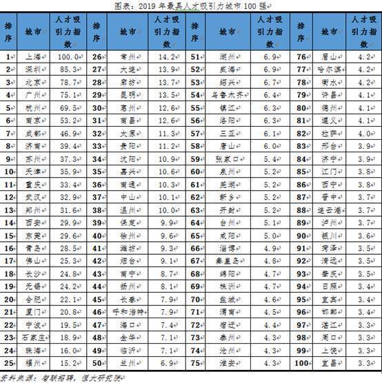 榜单显示,东莞的城市吸引力指数为29.6。