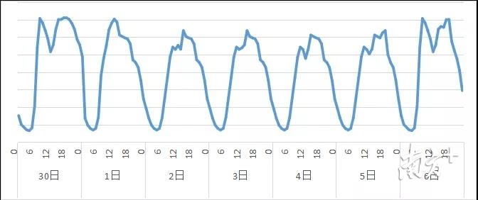 4月30日下午、5月1日上午，深圳将迎来出深车流最高峰。