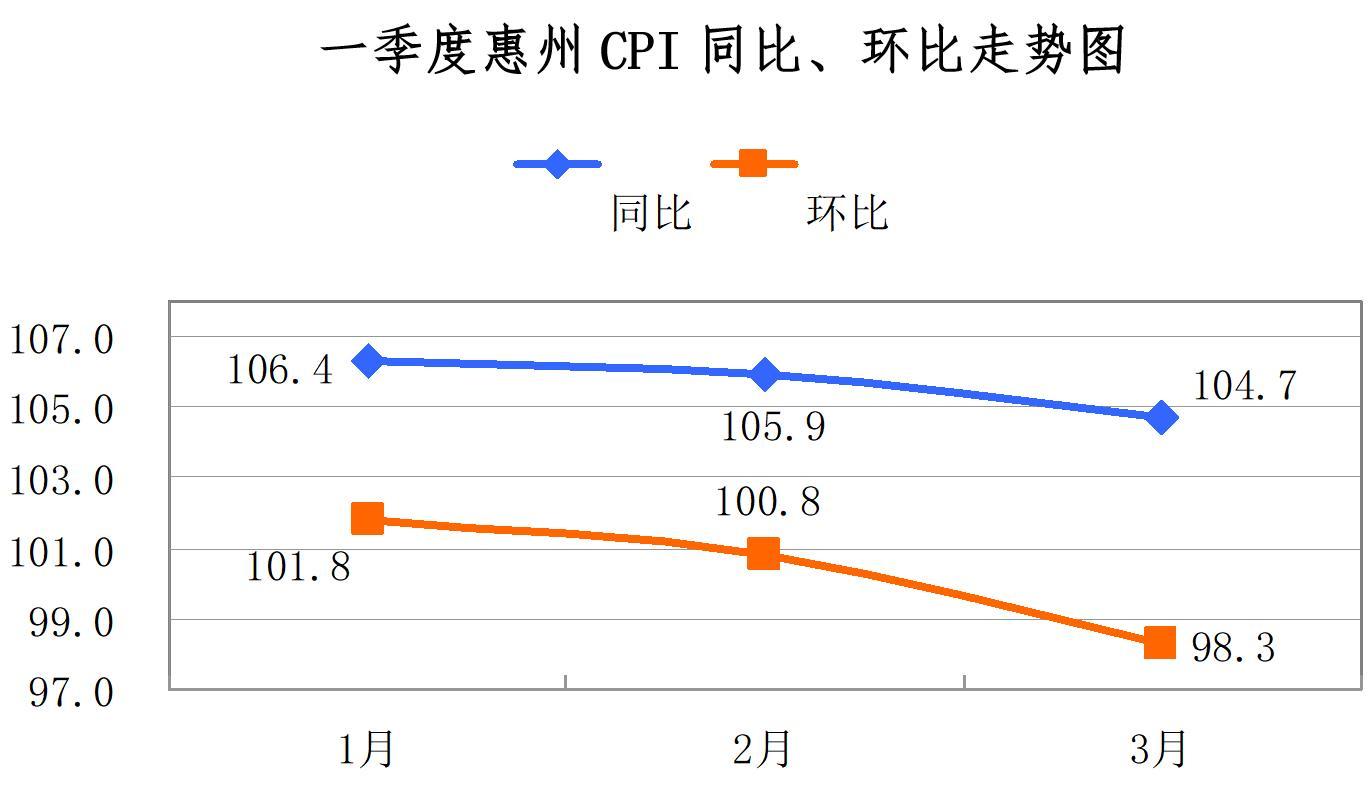 CPI走势图。