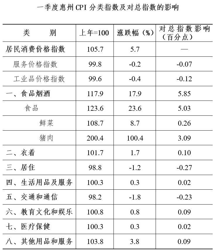 CPI分类指数情况。
