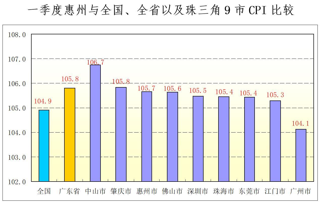 CPI对比图。