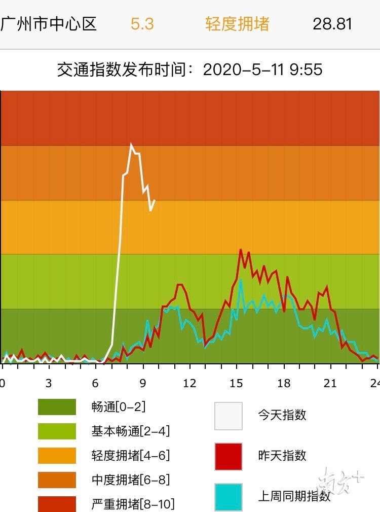 广州中心城区交通拥堵指数较上周飙升。