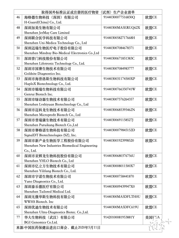 截止5月11日入商务部防疫物资（试剂）“白名单”的深圳企业。