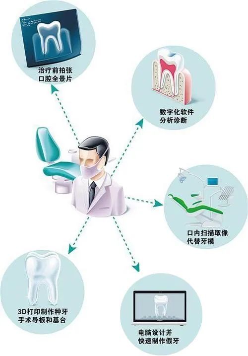 数字化牙科:互联网+口腔行业的创新革命
