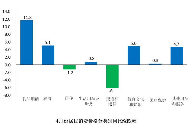 4月深圳居民消费价格分类别同比涨跌幅