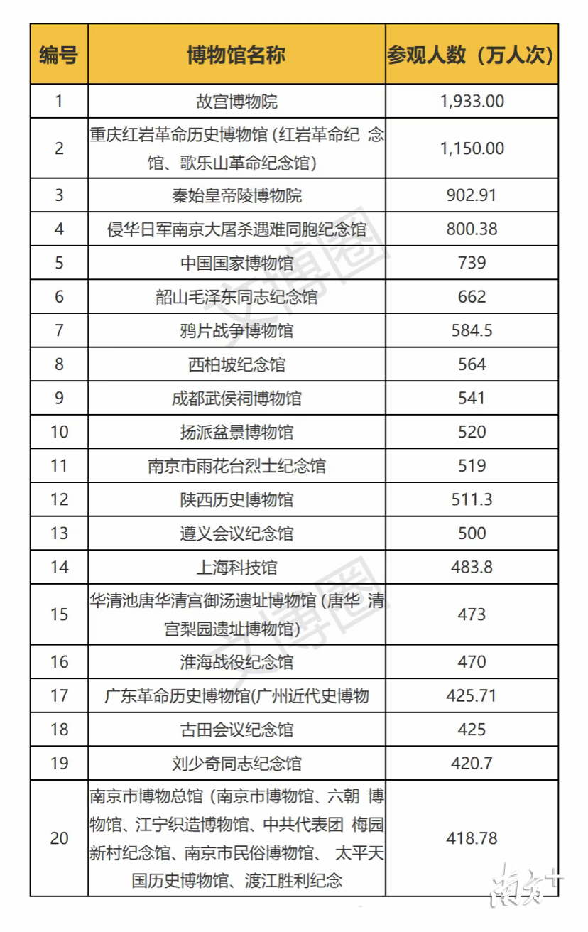 鸦片战争博物馆观众量排名全国第七 鸦片战争博物馆观众量排名全国第七