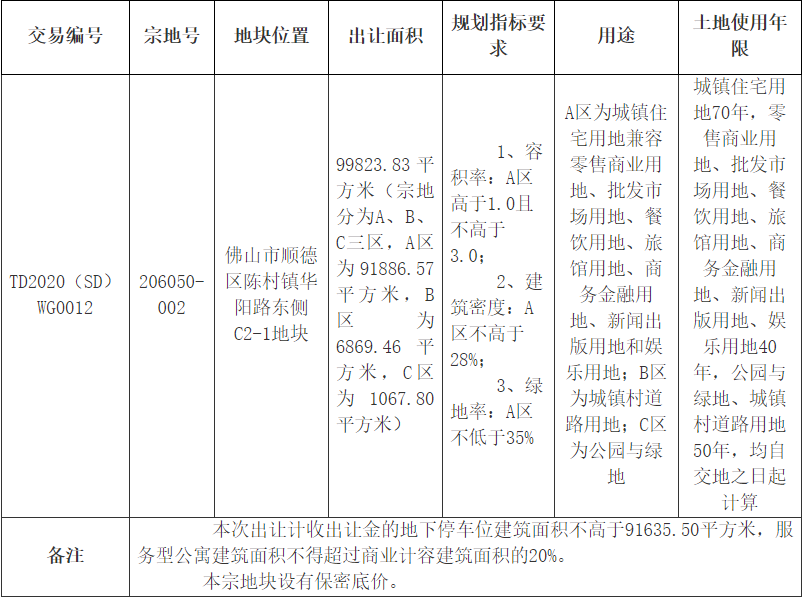 地块出让信息。 地块出让信息。