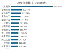 体检报告：23%被监测房企净负债超150%