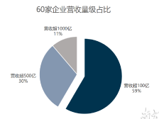 体检报告：去年60家上市房企整体增速放缓