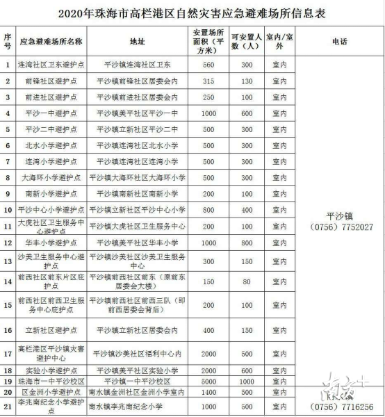 高栏港区开放21家庇护场所
